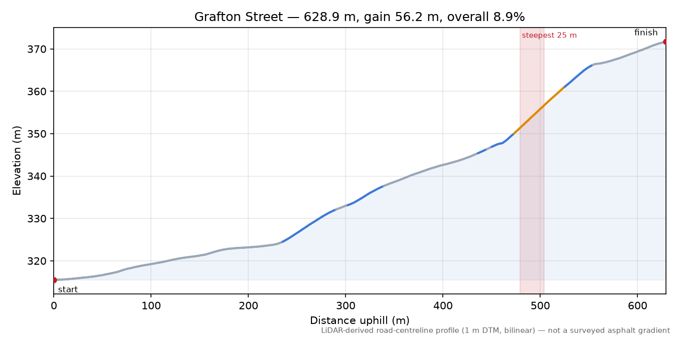 Grafton Street elevation profile