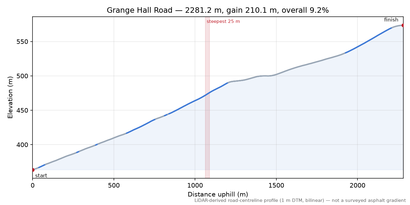 Grange Hall Road elevation profile