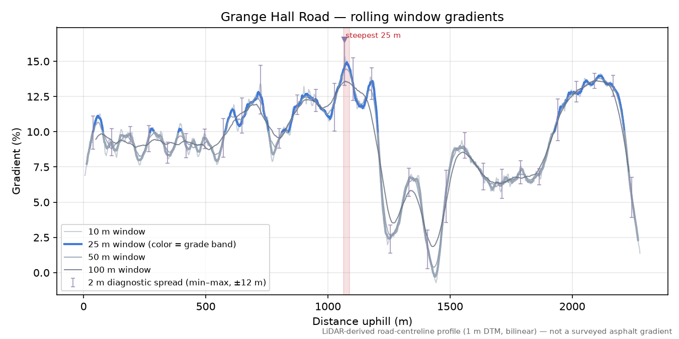 Grange Hall Road rolling gradient profile