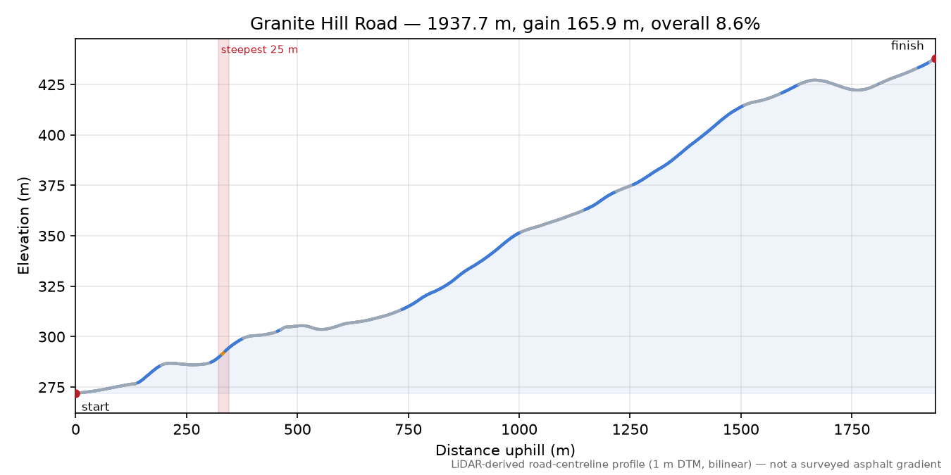 Granite Hill Road elevation profile