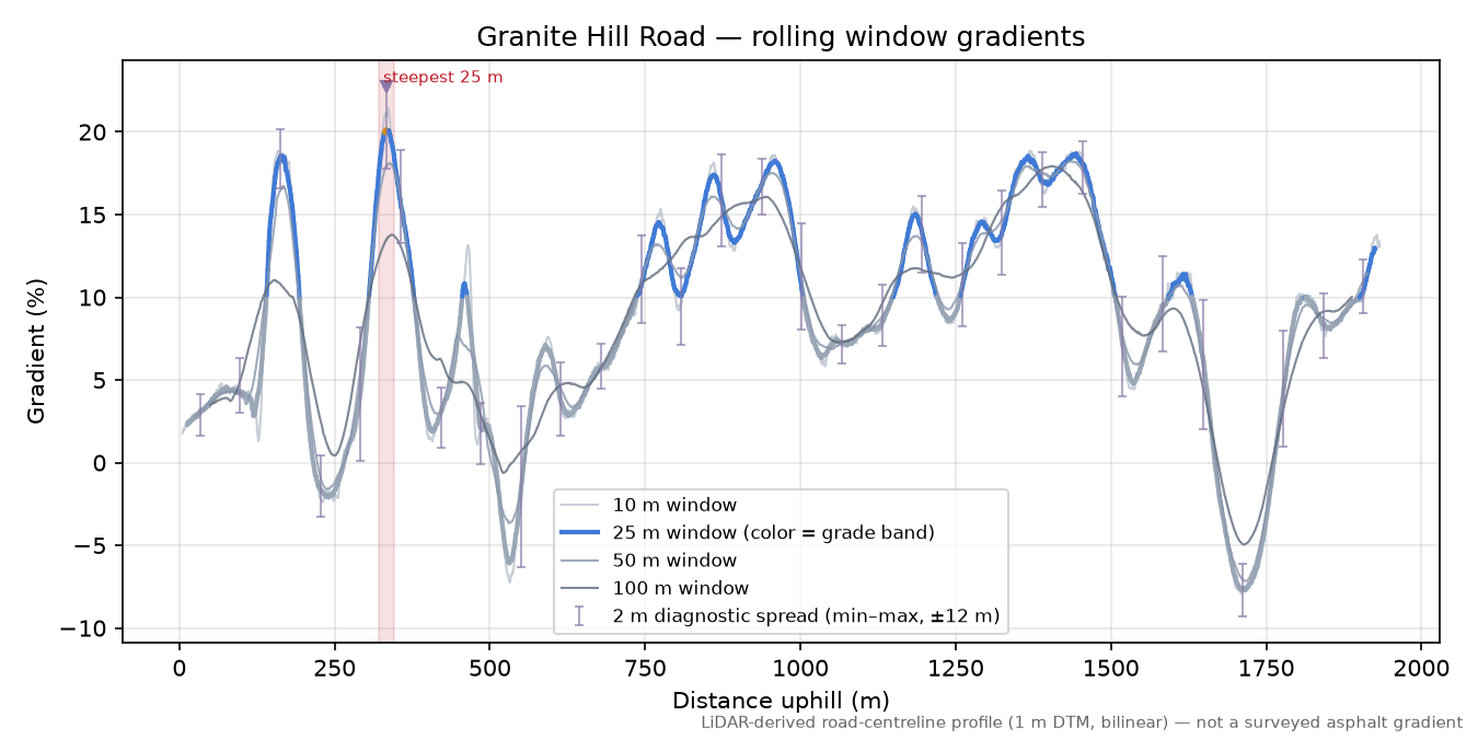 Granite Hill Road rolling gradient profile