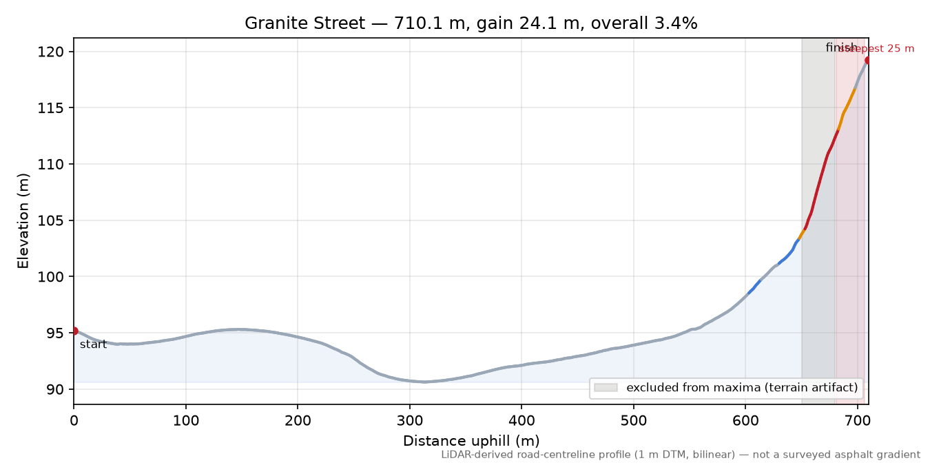 Granite Street elevation profile