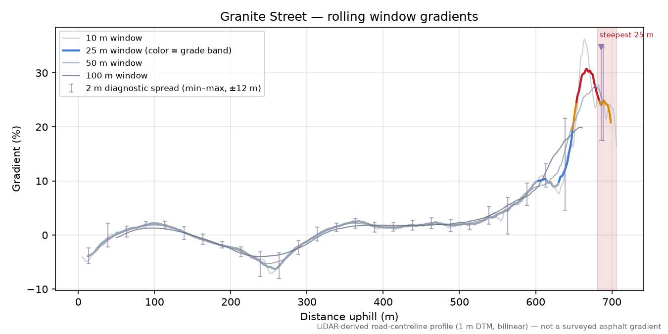 Granite Street rolling gradient profile