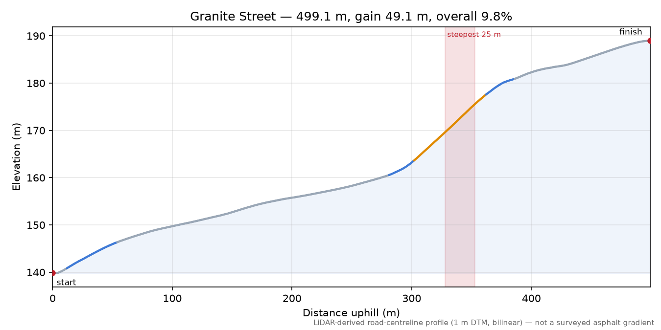 Granite Street elevation profile