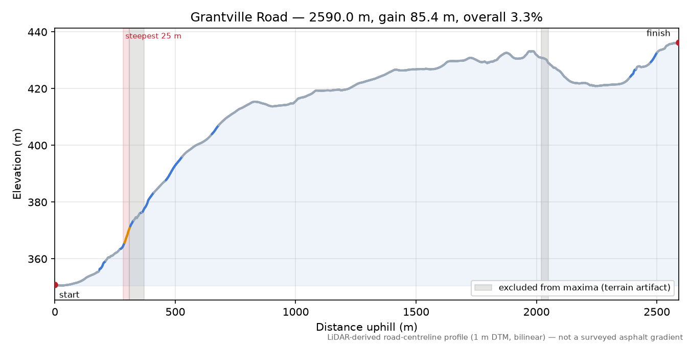 Grantville Road elevation profile