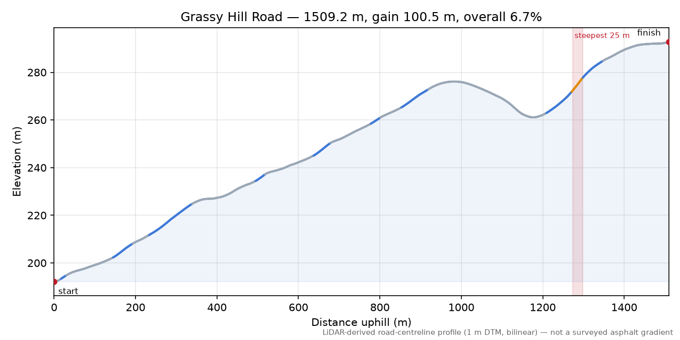 Grassy Hill Road elevation profile