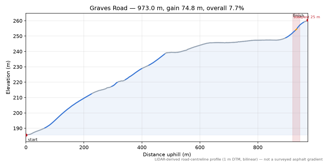 Graves Road elevation profile