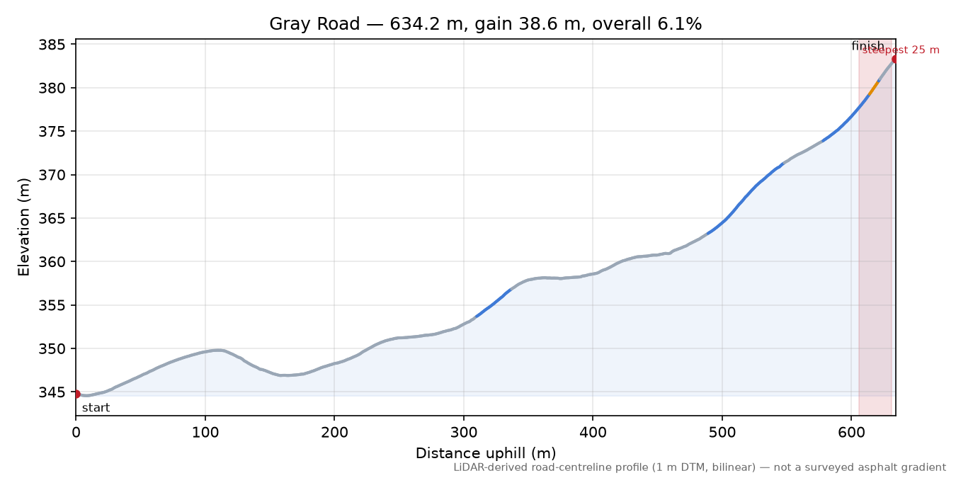 Gray Road elevation profile