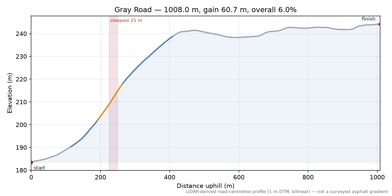 Gray Road elevation profile