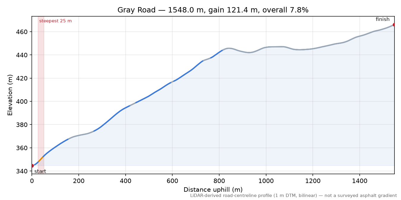 Gray Road elevation profile