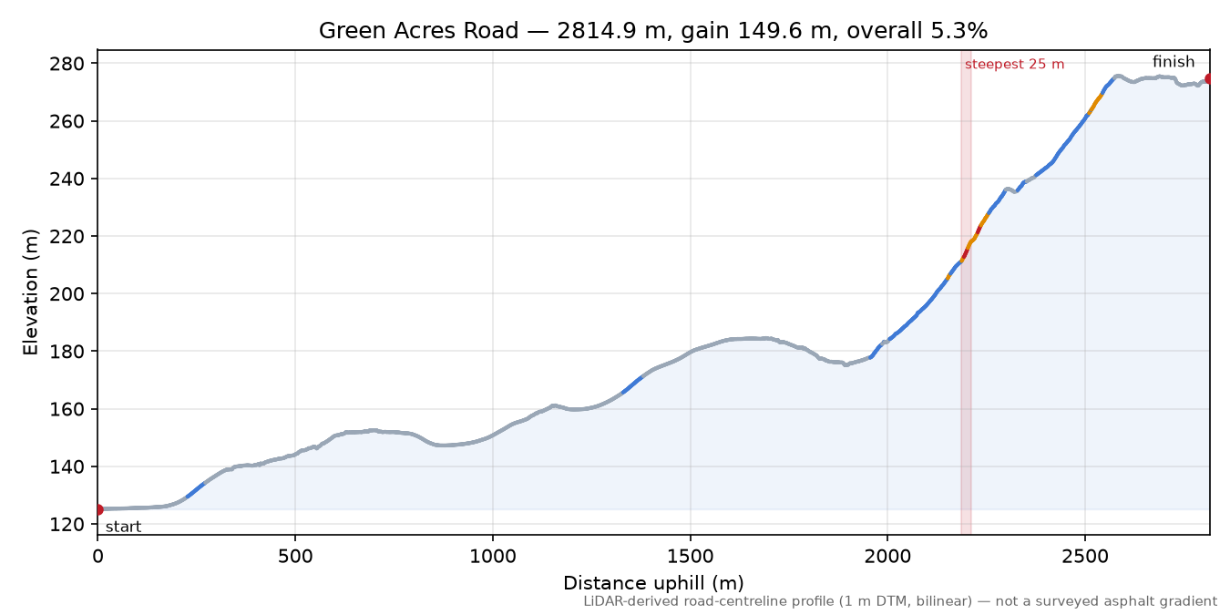 Green Acres Road elevation profile