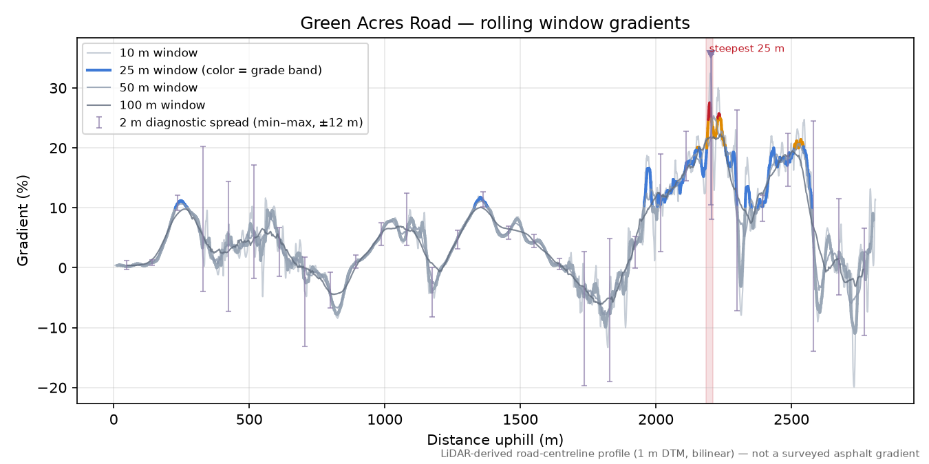 Green Acres Road rolling gradient profile
