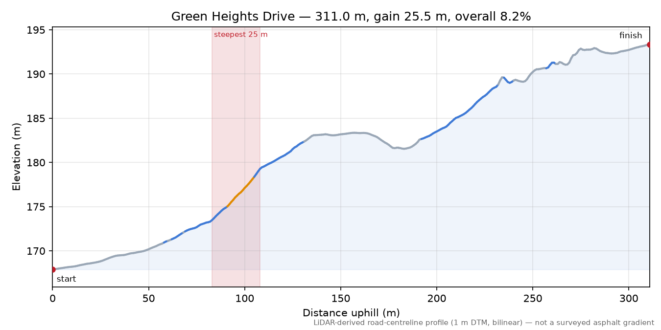 Green Heights Drive elevation profile