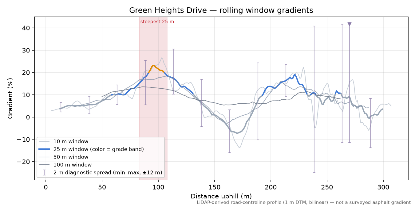 Green Heights Drive rolling gradient profile