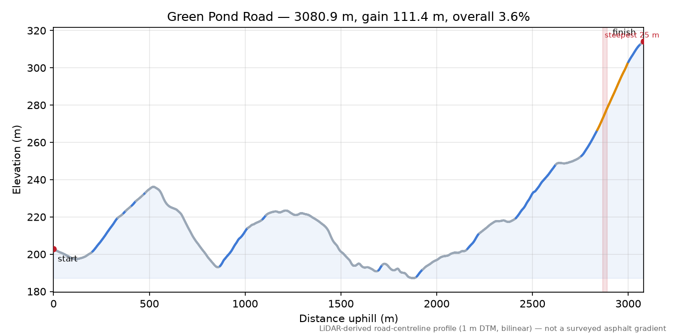 Green Pond Road elevation profile