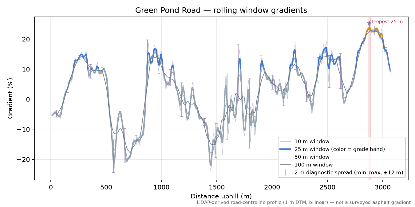 Green Pond Road rolling gradient profile