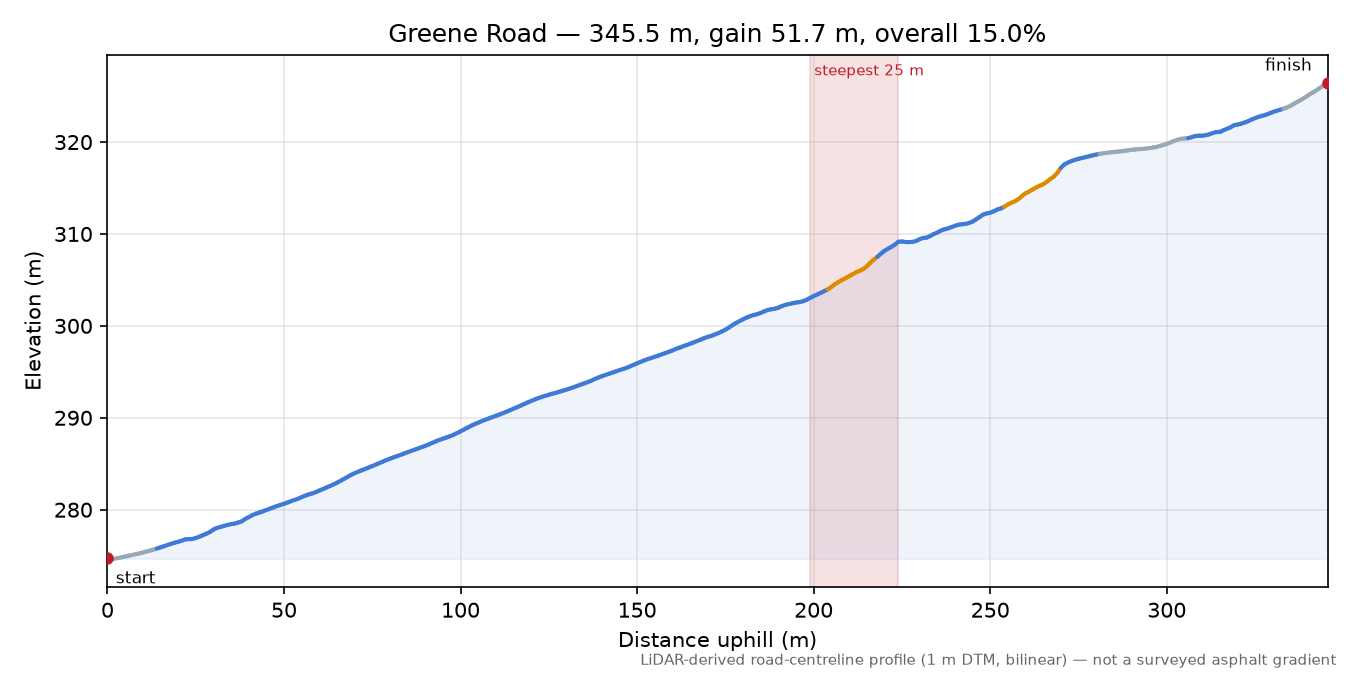 Greene Road elevation profile