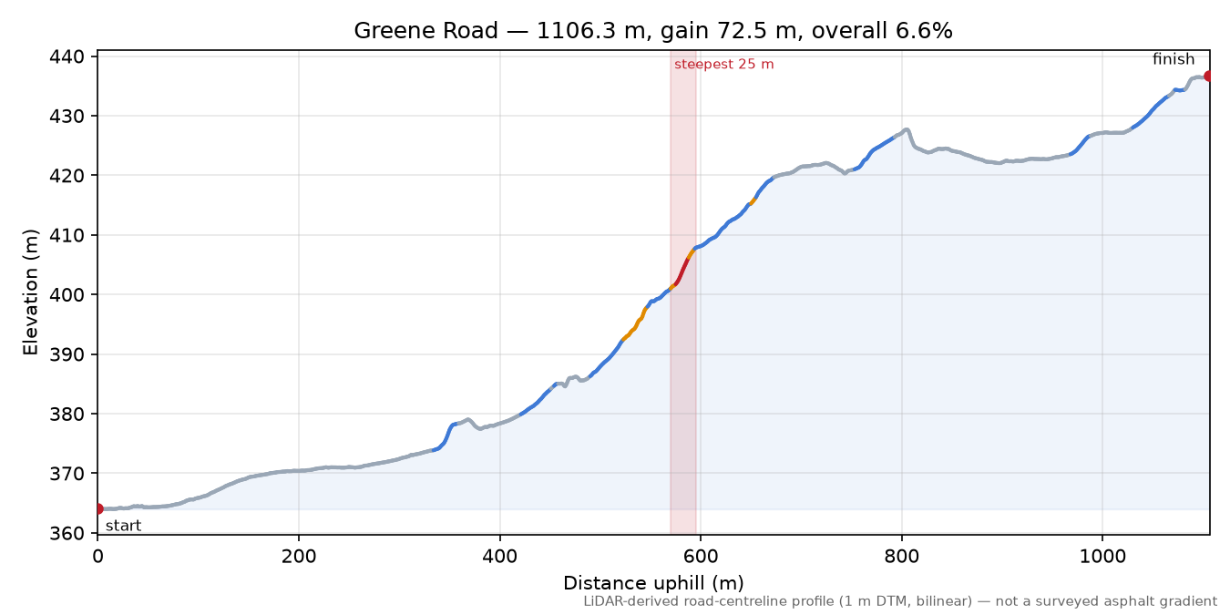Greene Road elevation profile