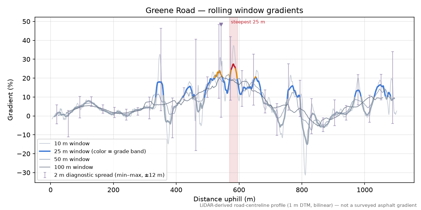 Greene Road rolling gradient profile
