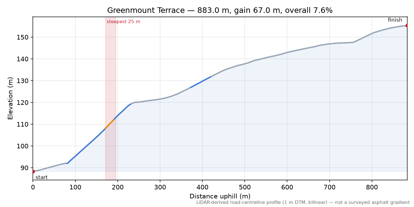 Greenmount Terrace elevation profile