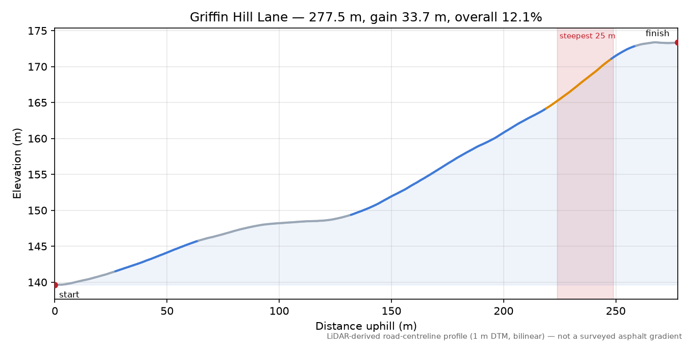 Griffin Hill Lane elevation profile