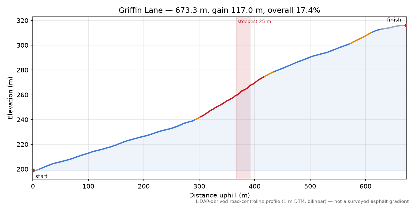 Griffin Lane elevation profile