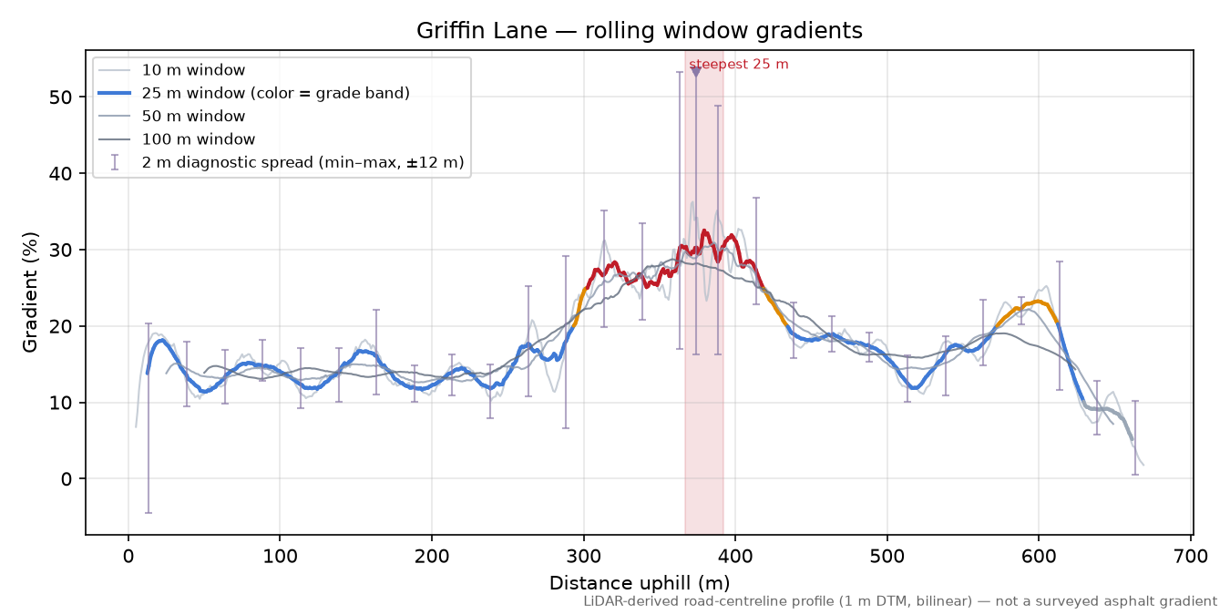Griffin Lane rolling gradient profile