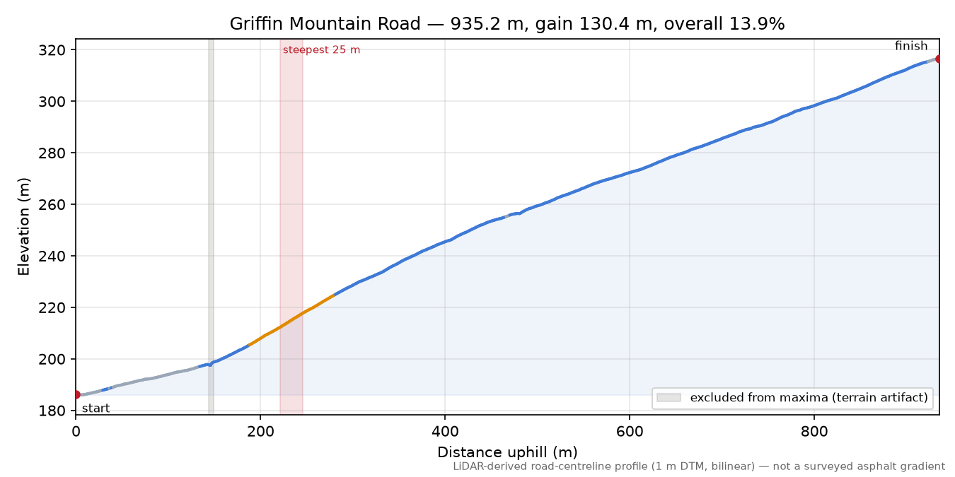 Griffin Mountain Road elevation profile
