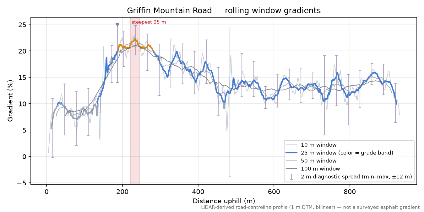 Griffin Mountain Road rolling gradient profile