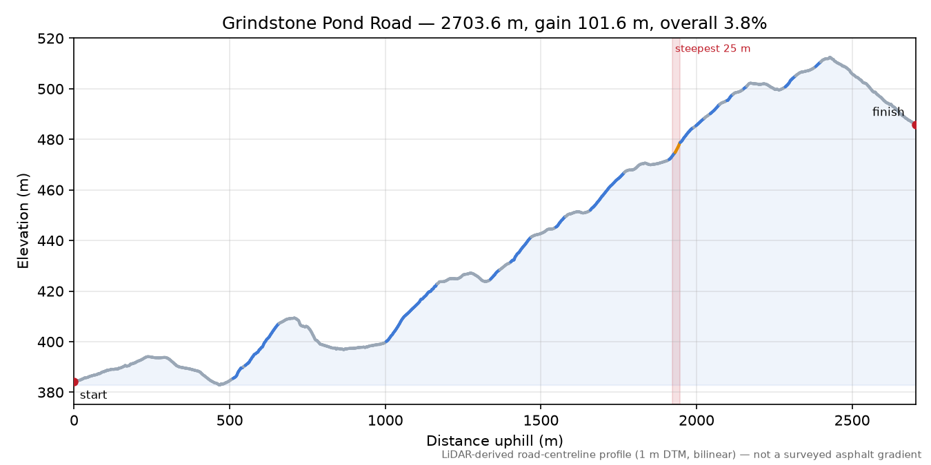 Grindstone Pond Road elevation profile
