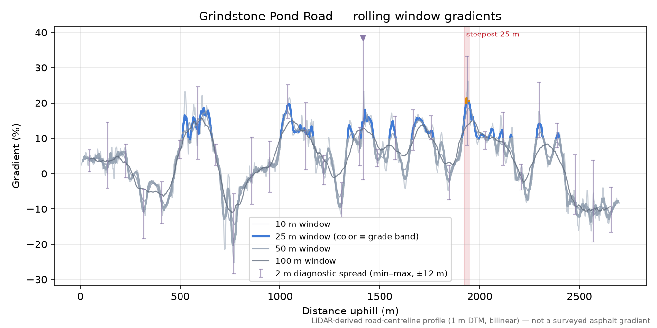 Grindstone Pond Road rolling gradient profile