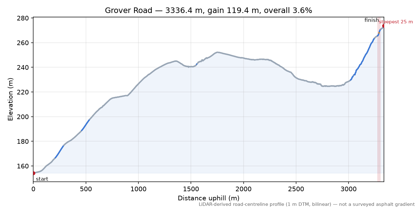 Grover Road elevation profile