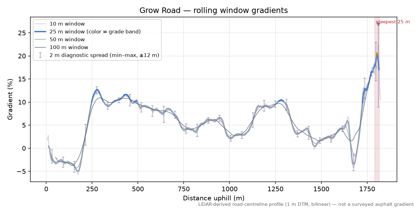 Grow Road rolling gradient profile