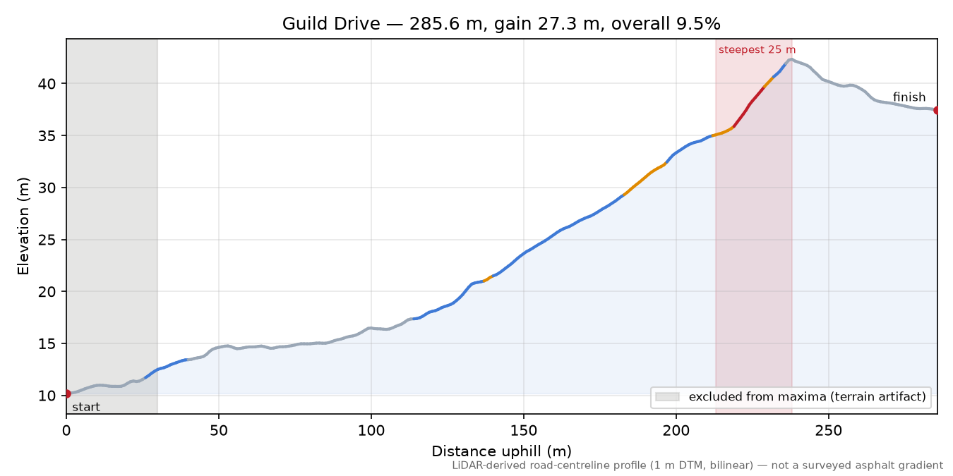 Guild Drive elevation profile