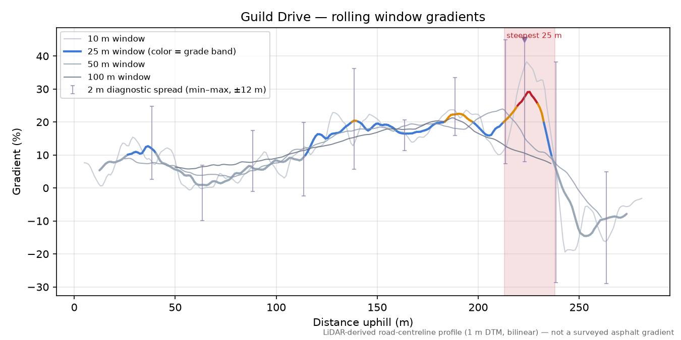 Guild Drive rolling gradient profile