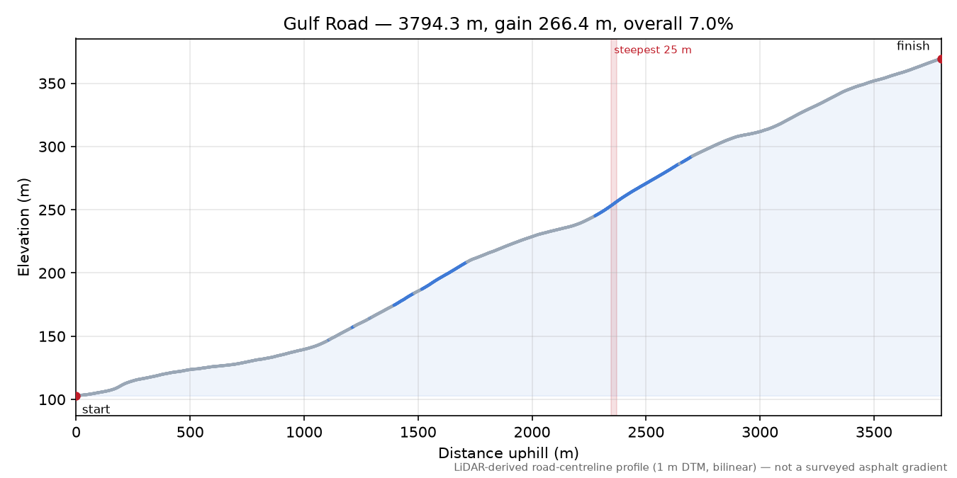 Gulf Road elevation profile