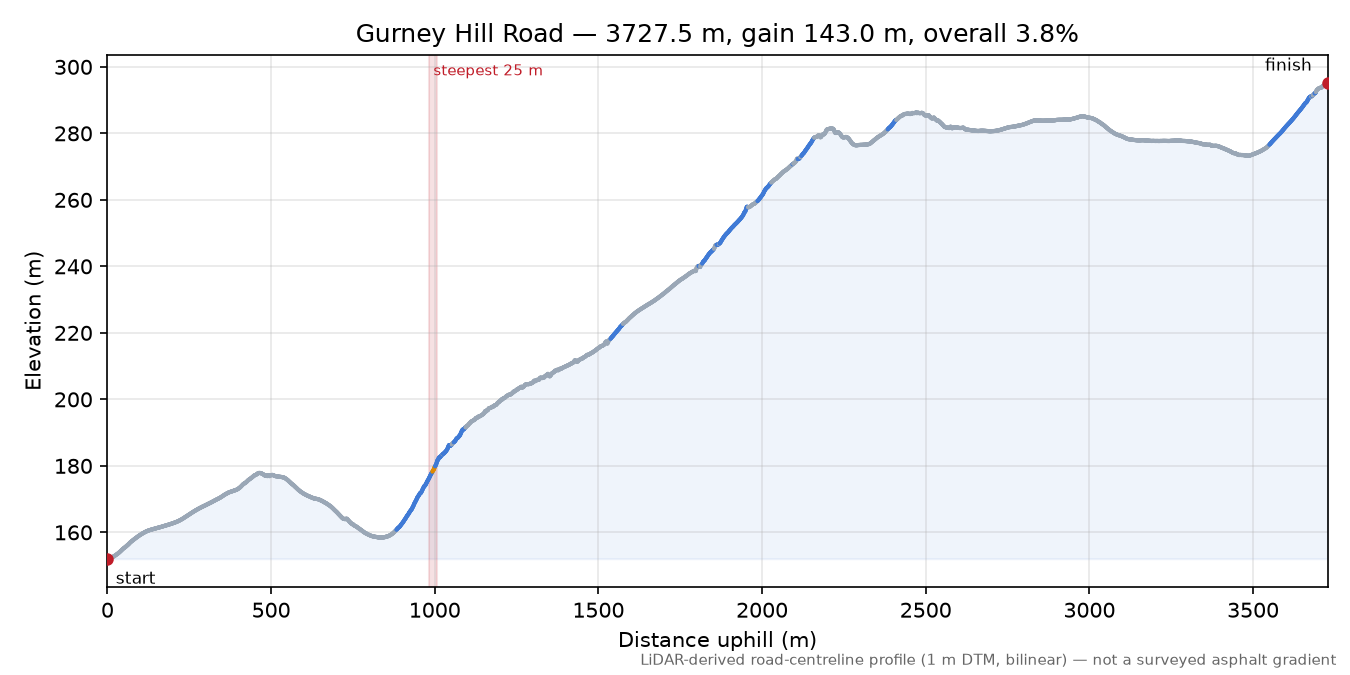 Gurney Hill Road elevation profile