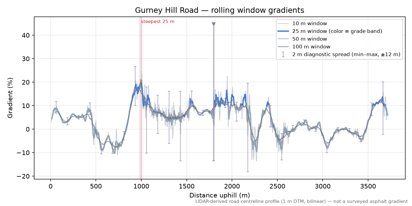Gurney Hill Road rolling gradient profile