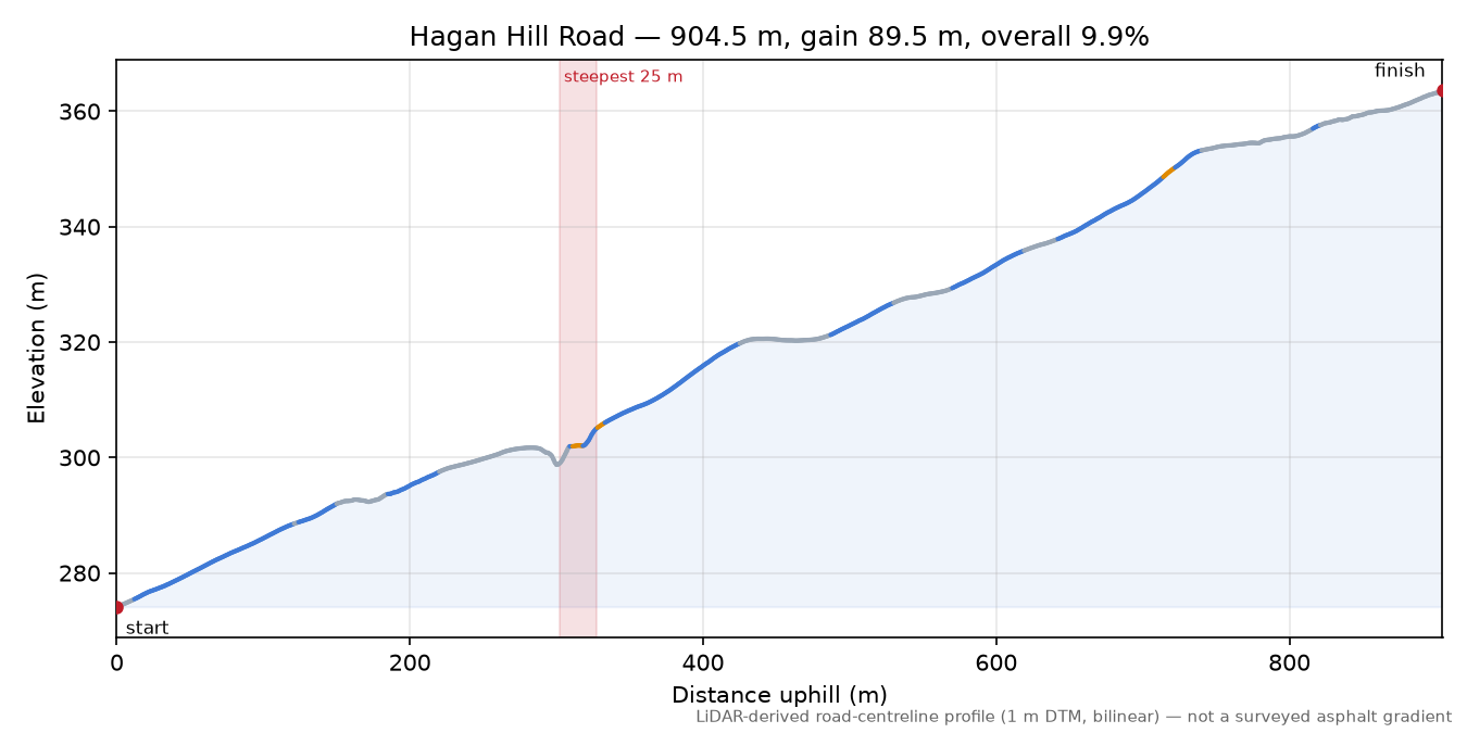 Hagan Hill Road elevation profile