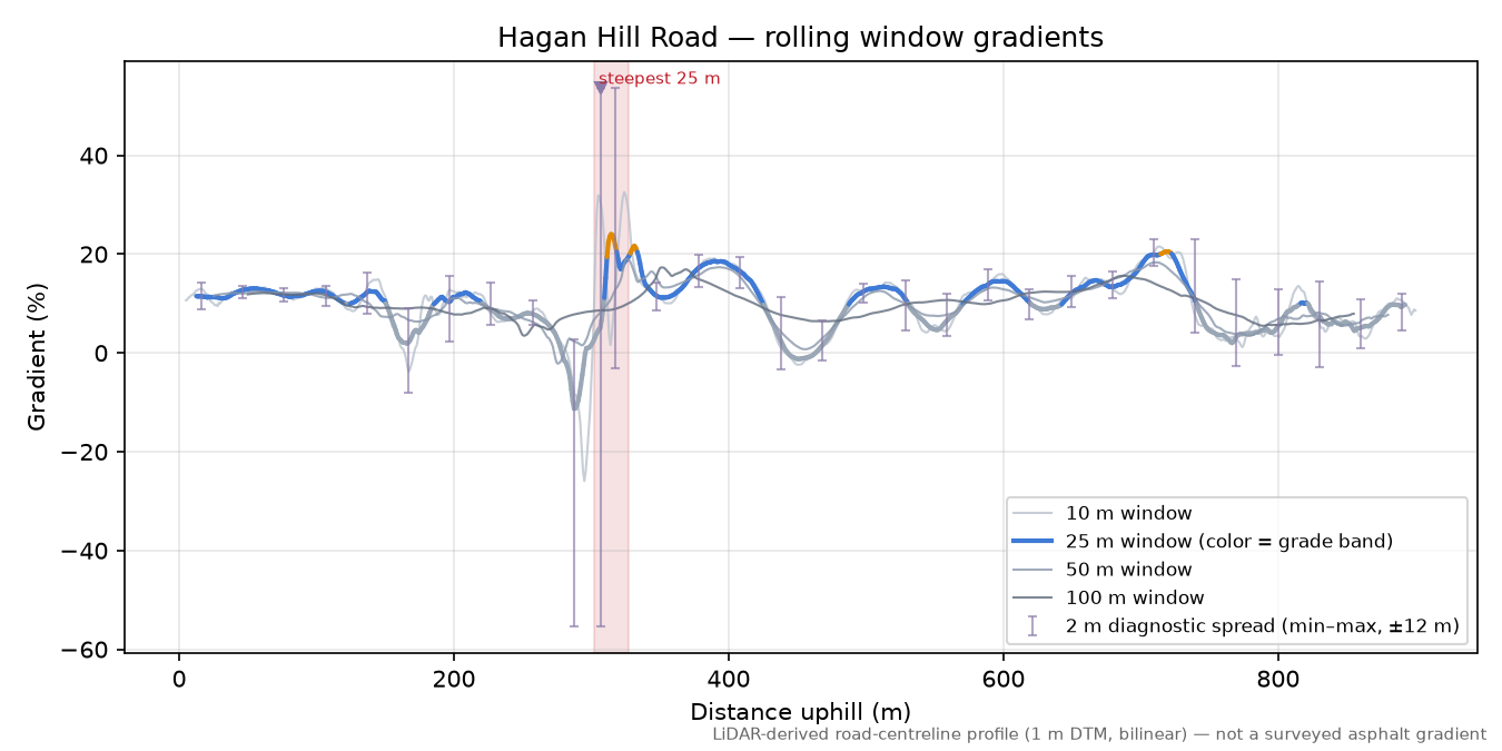 Hagan Hill Road rolling gradient profile