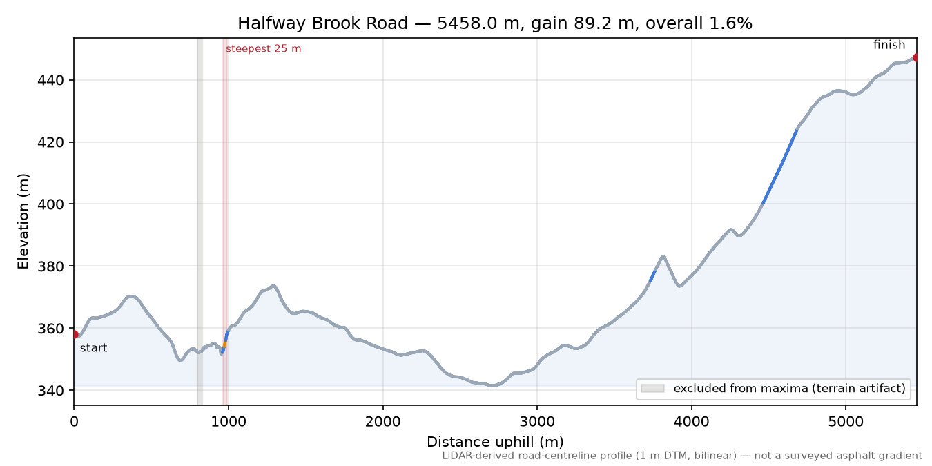 Halfway Brook Road elevation profile