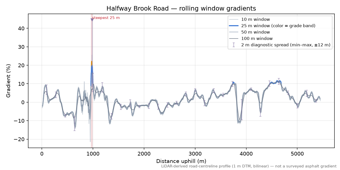 Halfway Brook Road rolling gradient profile