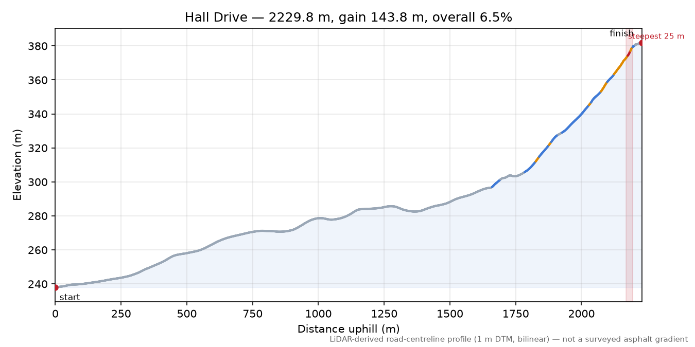 Hall Drive elevation profile