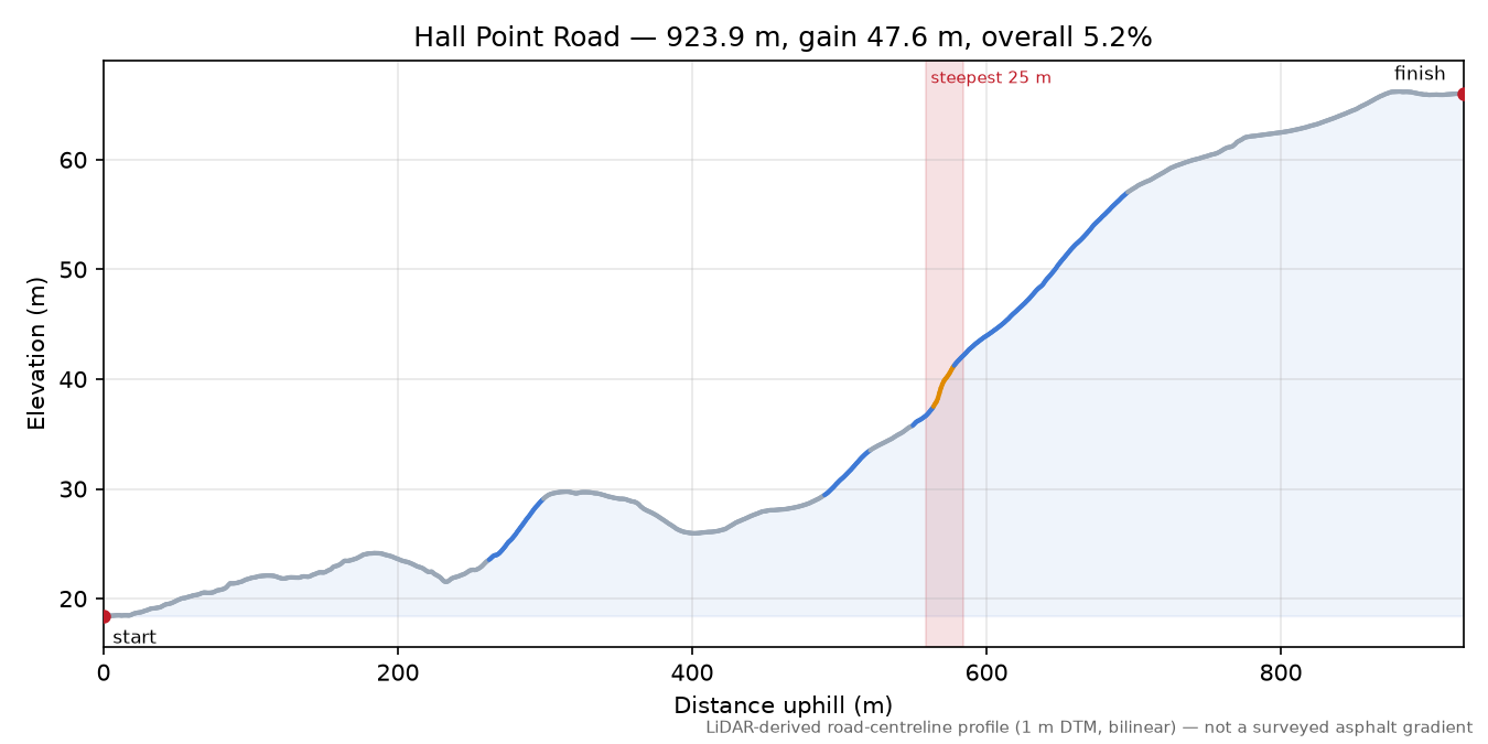 Hall Point Road elevation profile