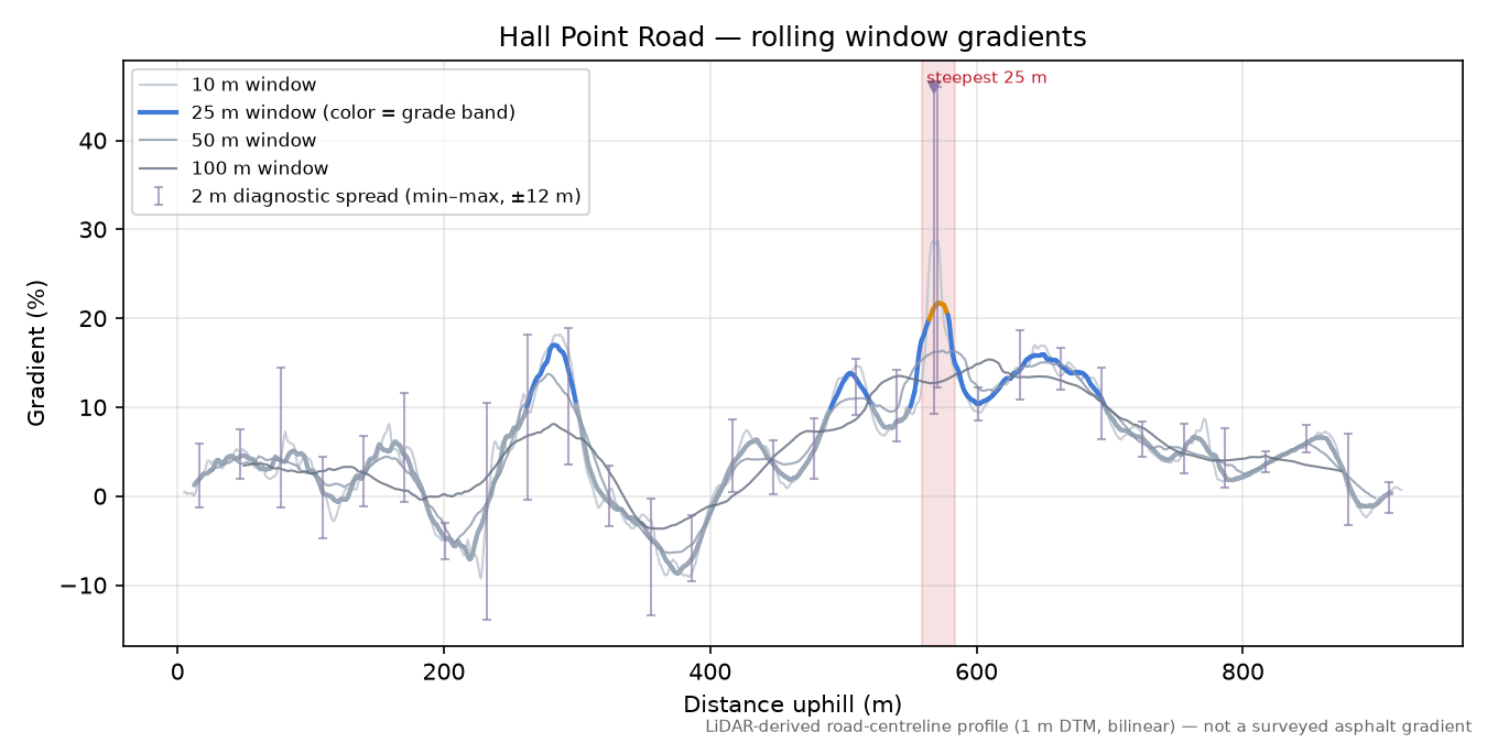 Hall Point Road rolling gradient profile