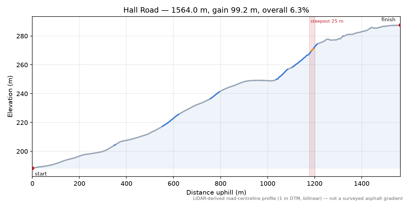 Hall Road elevation profile
