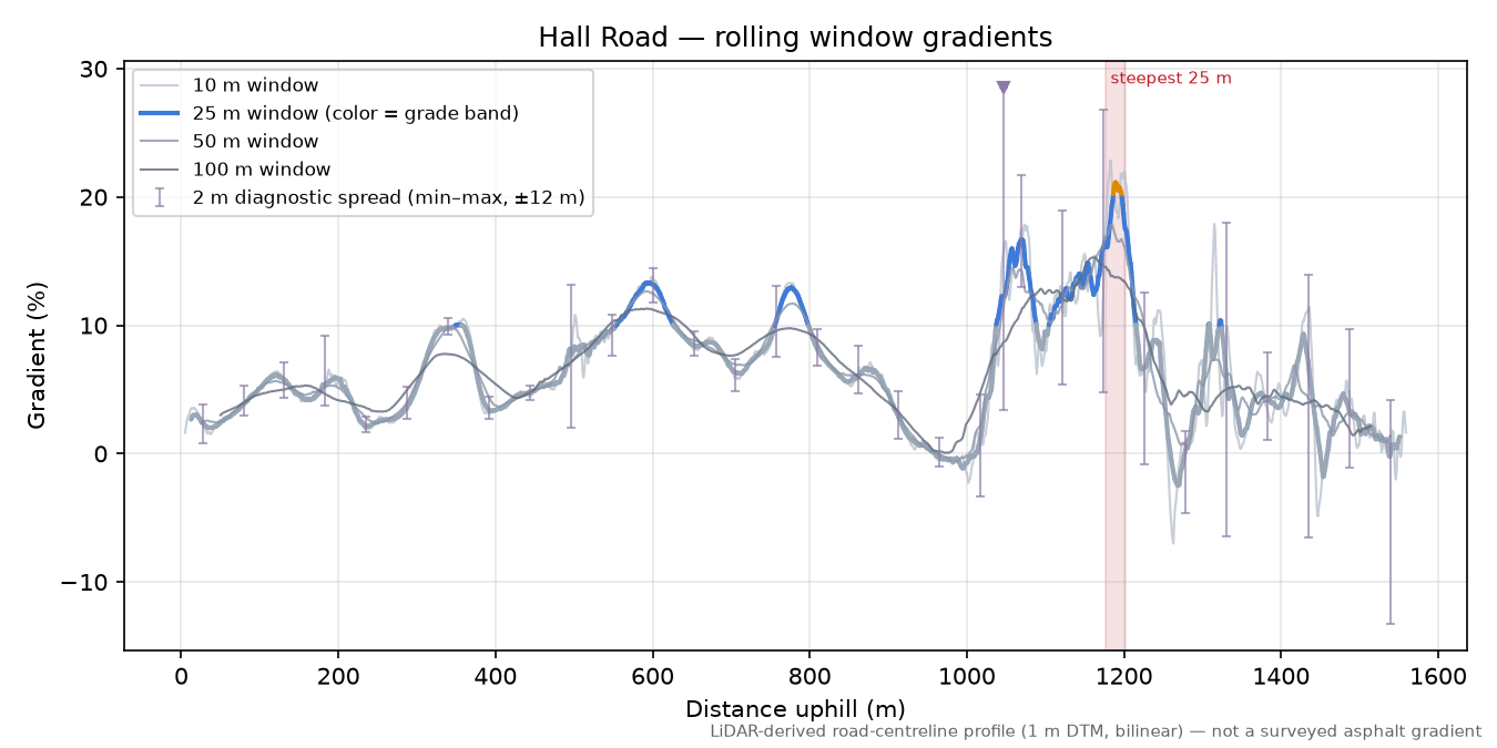 Hall Road rolling gradient profile