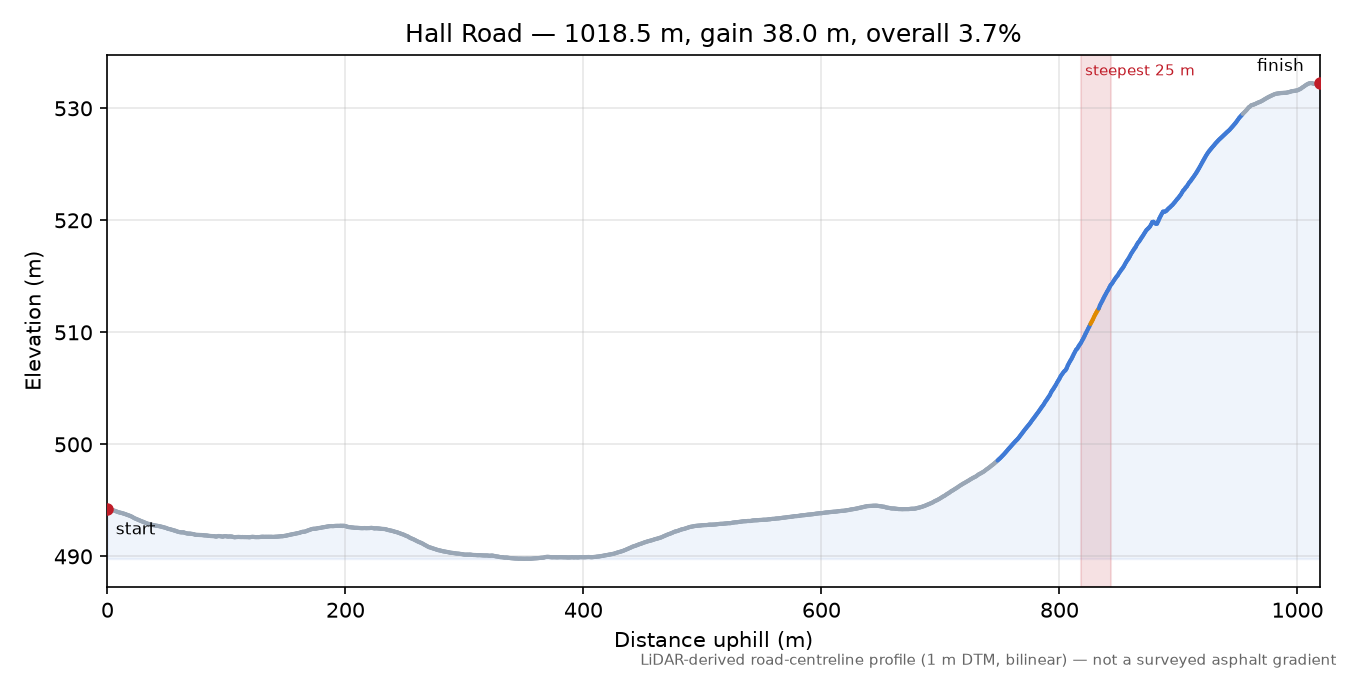 Hall Road elevation profile
