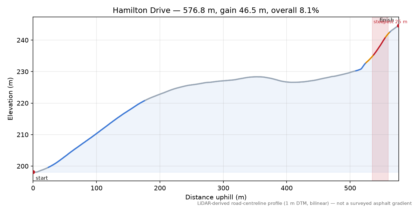 Hamilton Drive elevation profile