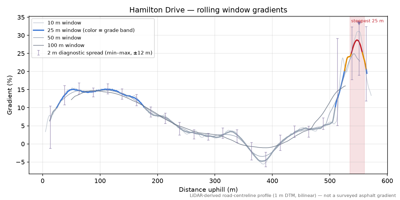 Hamilton Drive rolling gradient profile